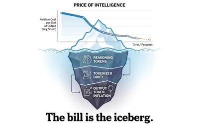 The chart says intelligence got cheaper. The invoice disagrees.